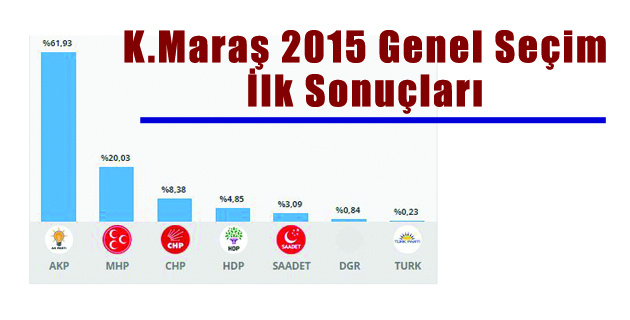 K.Maraş 2015 Genel Seçim İlk Sonuçları