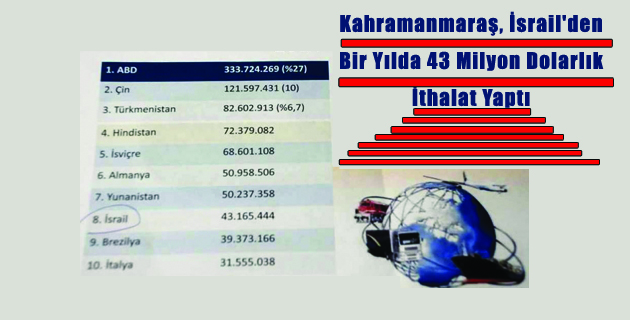 Kahramanmaraş, İsrail’den Bir Yılda 43 Milyon Dolarlık İthalat Yaptı