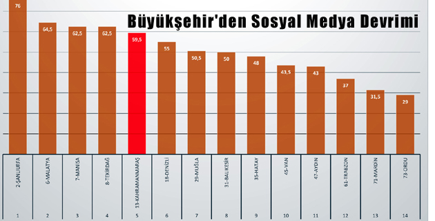 Büyükşehir’den Sosyal Medya Devrimi