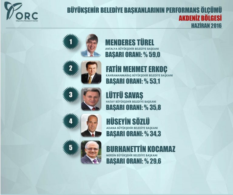 BÜYÜKŞEHİR BELEDİYESİ ANKETİNDE KAHRAMANMARAŞ FARKI