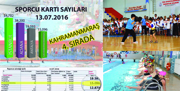 İLİMİZ SPORCU KARTI SAYISINDA TÜRKİYE’de 4’üncü