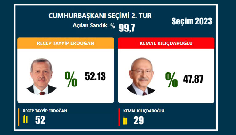 2023 2. TUR SEÇİM SONUÇLARI
